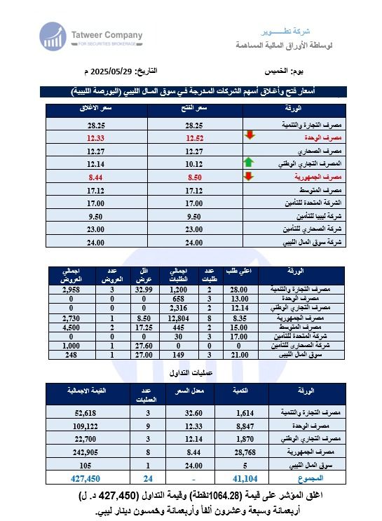 أسعار فتح واغلاق اسم الشركات المدرجة في سوق المال الليبي
