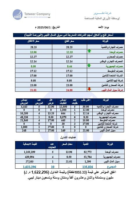 أسعار فتح واغلاق اسم الشركات المدرجة في سوق المال الليبي